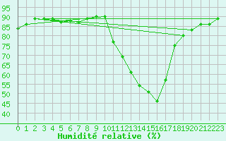 Courbe de l'humidit relative pour Sisteron (04)