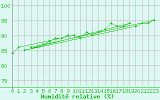 Courbe de l'humidit relative pour Saint-Amans (48)