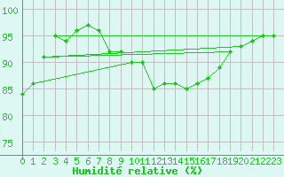 Courbe de l'humidit relative pour Angers-Beaucouz (49)