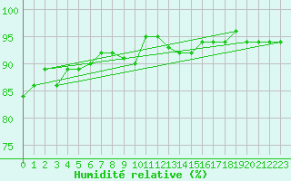 Courbe de l'humidit relative pour Anvers (Be)