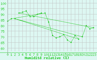 Courbe de l'humidit relative pour Boulogne (62)