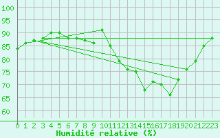 Courbe de l'humidit relative pour Narbonne-Ouest (11)