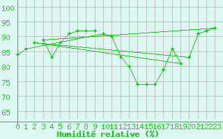 Courbe de l'humidit relative pour Terschelling Hoorn