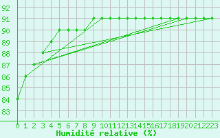Courbe de l'humidit relative pour L'Huisserie (53)