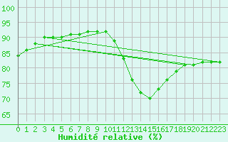 Courbe de l'humidit relative pour Sainte-Genevive-des-Bois (91)