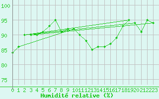 Courbe de l'humidit relative pour Keszthely
