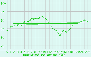 Courbe de l'humidit relative pour Variscourt (02)