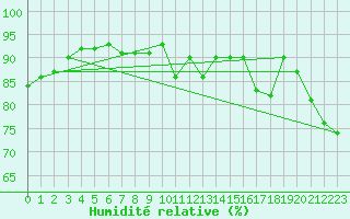 Courbe de l'humidit relative pour Glasgow (UK)