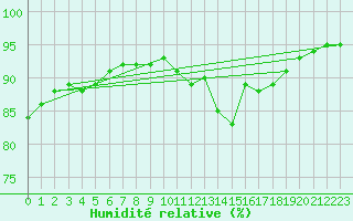 Courbe de l'humidit relative pour Dunkerque (59)
