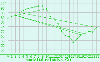 Courbe de l'humidit relative pour Saint-Germain-le-Guillaume (53)
