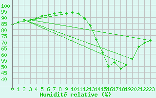 Courbe de l'humidit relative pour Woluwe-Saint-Pierre (Be)