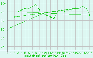 Courbe de l'humidit relative pour Lus-la-Croix-Haute (26)