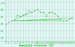 Courbe de l'humidit relative pour Cap de la Hve (76)