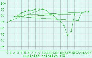 Courbe de l'humidit relative pour Sgur-le-Chteau (19)