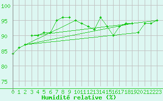 Courbe de l'humidit relative pour Bjuroklubb
