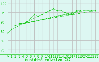 Courbe de l'humidit relative pour Pointe de Chassiron (17)