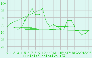 Courbe de l'humidit relative pour Petistraesk