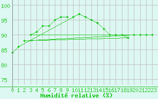 Courbe de l'humidit relative pour Cap de la Hague (50)