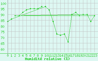 Courbe de l'humidit relative pour Deauville (14)