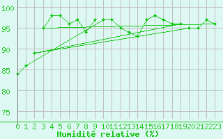 Courbe de l'humidit relative pour Pointe de Chassiron (17)