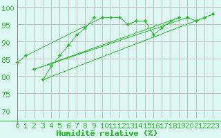 Courbe de l'humidit relative pour Pully-Lausanne (Sw)