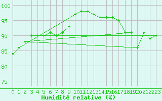 Courbe de l'humidit relative pour Cranwell
