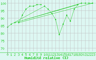 Courbe de l'humidit relative pour Zenica