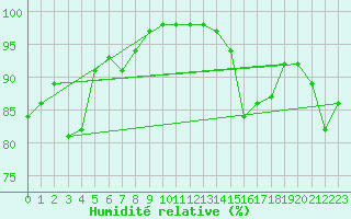 Courbe de l'humidit relative pour Vannes-Sn (56)