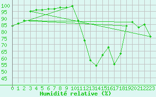 Courbe de l'humidit relative pour Creil (60)