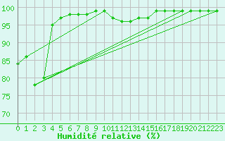 Courbe de l'humidit relative pour Pershore