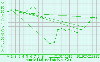 Courbe de l'humidit relative pour Cap de la Hague (50)