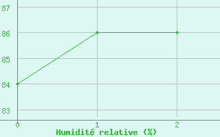 Courbe de l'humidit relative pour Ketrzyn