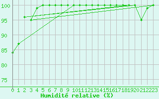 Courbe de l'humidit relative pour La Dle (Sw)