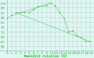 Courbe de l'humidit relative pour Indianapolis, Indianapolis International Airport