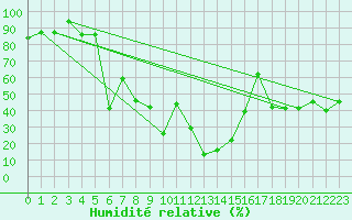 Courbe de l'humidit relative pour Locarno (Sw)