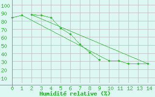 Courbe de l'humidit relative pour Van Reenen