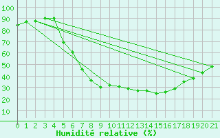 Courbe de l'humidit relative pour Zahony