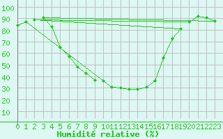 Courbe de l'humidit relative pour Mantsala Hirvihaara