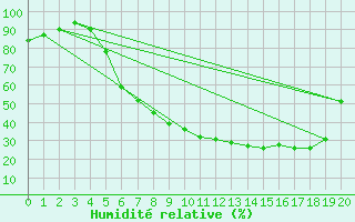 Courbe de l'humidit relative pour Kjeller Ap