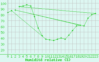 Courbe de l'humidit relative pour Regensburg