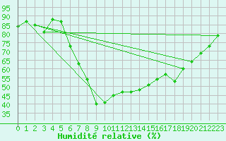 Courbe de l'humidit relative pour Davos (Sw)