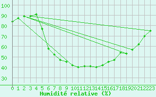 Courbe de l'humidit relative pour Liberec