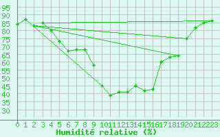 Courbe de l'humidit relative pour Tarbes (65)