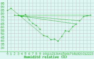 Courbe de l'humidit relative pour Zurich Town / Ville.