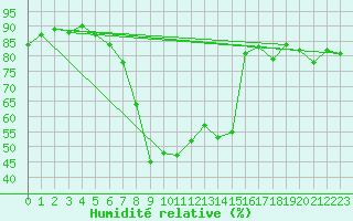 Courbe de l'humidit relative pour Brize Norton