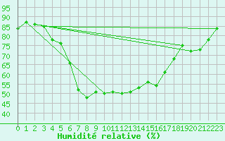 Courbe de l'humidit relative pour Kuopio Ritoniemi
