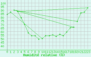 Courbe de l'humidit relative pour Valtimo Kk