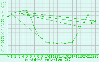 Courbe de l'humidit relative pour Murska Sobota