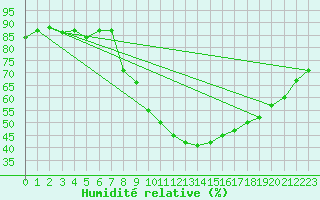 Courbe de l'humidit relative pour Sarzeau (56)