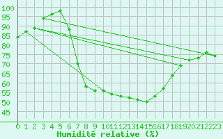 Courbe de l'humidit relative pour Weissensee / Gatschach